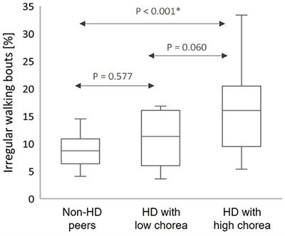 Quantification of Daily-Living Gait Quantity and Quality Using a Wrist-Worn Accelerometer in Huntington's Disease